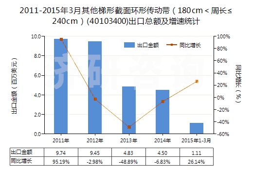 2011-2015年3月其他梯形截面環(huán)形傳動(dòng)帶（180cm＜周長≤240cm）(40103400)出口總額及增速統(tǒng)計(jì)